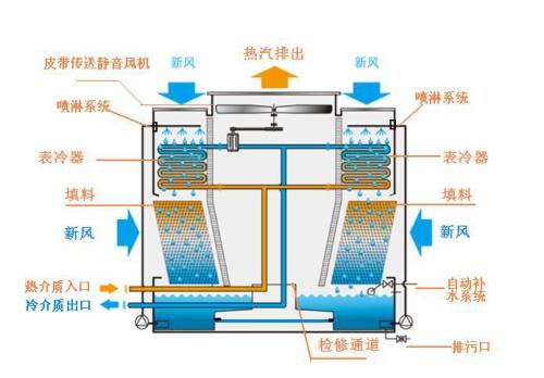 閉式冷卻塔工作運(yùn)行原理、特點(diǎn)及使用注意事項(xiàng)都有哪些
